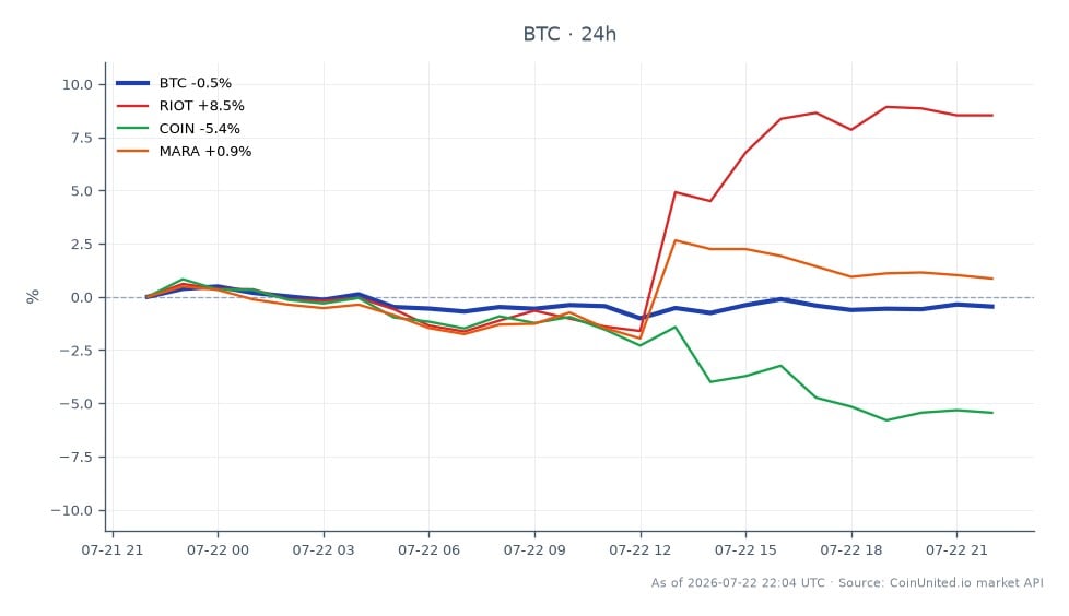 图表展示了比特币（BTC）近期与加密货币领域相关股票的表现。比特币开盘价为66,344.00美元，收盘价为65,969.00美元，在过去24小时内下跌了0.57%。在此期间，价格在66,709.00美元的高点和65,517.00美元的低点之间波动，图表中总共显示了25根K线。在相关股票中，Riot Blockchain (RIOT) 显著上涨了8.27%，表现强劲于比特币。相反，Coinbase (COIN) 下跌了5.43%，而Marathon Digital Holdings (MARA) 小幅上涨了0.65%。表现的分化凸显了影响加密货币领域杠杆交易者的不同市场动态，特别是考虑到智宝科技重要的3500枚比特币PIPE交易，这可能会影响市场情绪和执行风险。