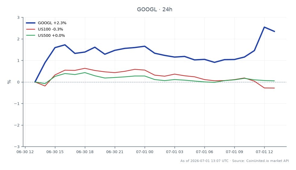 The chart illustrates the recent performance of Alphabet Inc (Google) Class A (GOOGL) stock in the context of the antitrust verdict against Google, showing an opening price of $354.64, a closing price of $359.975, a high of $361.82, and a low of $350.39. Over the last 24 hours, GOOGL experienced a price change of 1.5%. In comparison, the US100 index increased by 0.89%, while the US500 index saw a smaller gain of 0.45%. This indicates that GOOGL outperformed both related indices, making it a leader in this cross-market analysis following the antitrust ruling. The chart includes 25 candlestick formations, reflecting the trading activity during this period.