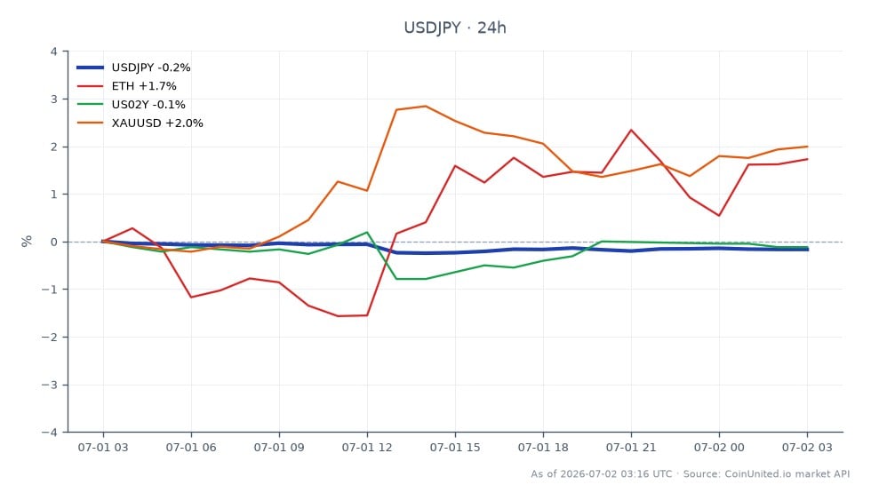 The chart illustrates the performance of the US Dollar against the Japanese Yen (USD/JPY) as of June, showing an opening price of 162.749 and a closing price of 162.5255. The pair reached a high of 162.8405 and a low of 162.297, resulting in a 24-hour percentage change of -0.14%. In related markets, Ethereum (ETH) saw a positive shift with a 2.26% increase, while Gold (XAUUSD) also gained 2.03%. The US 2-Year Treasury Yield (US02Y) experienced a slight uptick of 0.05%. The USD/JPY pair's decline positions it as a laggard in this cross-market analysis, while ETH stands out as a leader with significant gains in the same timeframe.