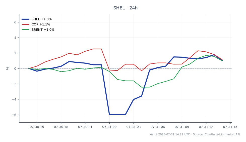 The chart illustrates the performance of Shell PLC (SHEL) over the last 24 hours, showing an opening price of $89.565 and a closing price of $90.645, resulting in a 1.21% increase. The stock reached a high of $91.745 and a low of $84.36 during this period, reflecting significant volatility. In the context of related markets, ConocoPhillips (COP) experienced a 1.18% increase, while Brent crude oil prices rose by 1.39%. This data highlights Shell's strong performance amidst broader market movements, positioning it as a leader in this cross-market analysis, particularly in light of the recent $720 million sale of its Cyprus gas stake to MOL, which may influence future energy M&A activities.