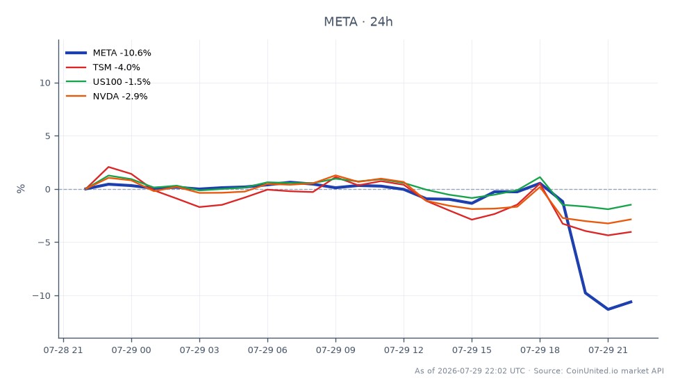 Meta Platforms, Inc. (META) experienced a significant decline of 10.56% over the last 24 hours, closing at $531.64 after opening at $594.395. The stock reached a high of $599.89 and a low of $518.44 during this period. This drop follows the announcement of a substantial capital expenditure increase, estimated between $125 billion and $145 billion, raising concerns about liquidation risks for leveraged CFD traders. In related markets, Taiwan Semiconductor Manufacturing Company (TSM) fell by 5.68%, the Nasdaq-100 Index (US100) decreased by 2.29%, and NVIDIA Corporation (NVDA) saw a decline of 3.5%. The sharp drop in Meta's stock price positions it as a laggard in the cross-market context, indicating potential volatility for traders engaged in leveraged positions.