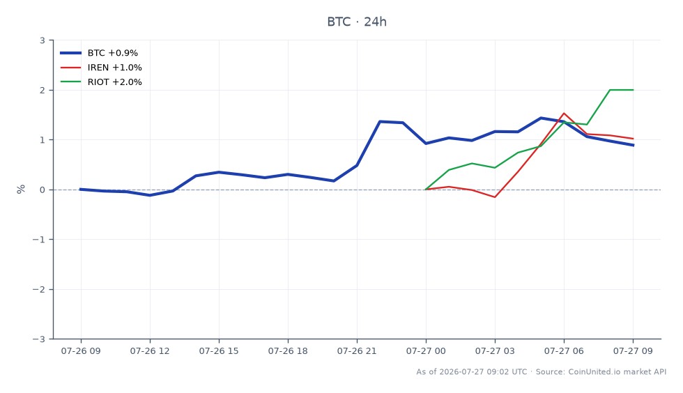 The chart illustrates the recent performance of Bitcoin (BTC) alongside related stocks, IREN and RIOT, following a significant sell-off by a company that pivoted its treasury into AI data centers. Bitcoin opened at $64,452 and closed at $65,085, achieving a high of $65,722 and a low of $64,380, resulting in a 24-hour percentage change of 0.98%. In comparison, IREN saw a 24-hour increase of 1.08%, while RIOT outperformed with a 1.4% rise. The data indicates that while Bitcoin maintained a relatively stable position, RIOT emerged as the clear leader among the related stocks, reflecting a potential shift in investor sentiment towards AI-related ventures amidst the crypto market's fluctuations.