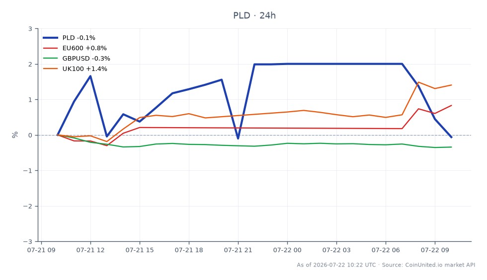 Prologis, Inc. (PLD) 开盘价为 148.12 美元，收盘价为 147.75 美元，在过去 24 小时内小幅下跌 0.25%。在此期间，股价最高达到 152.86 美元，最低跌至 145.375 美元。在更广泛的市场背景下，欧洲斯托克 600 指数（EU600）上涨 0.77%，而英镑/美元汇率下跌 0.42%。英国富时 100 指数上涨 1.43%。总体而言，尽管相关指数出现积极变动，但 Prologis 的表现落后于英国富时 100 指数和欧洲斯托克 600 指数，反映出市场情绪谨慎。