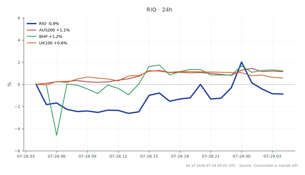 O gráfico ilustra o desempenho recente da Rio Tinto plc (RIO) juntamente com indicadores de mercado relacionados. A Rio Tinto abriu em $92,73 e fechou em $91,97, marcando uma queda de 0,82% nas últimas 24 horas. A ação atingiu uma máxima de $95,225 e uma mínima de $89,965 durante este período. Em comparação, o índice AUS200 aumentou 1,03%, enquanto a BHP viu um aumento de 1,2% e o índice UK100 ganhou 0,44%. Esses dados indicam que, embora a Rio Tinto tenha enfrentado um leve declínio, o mercado em geral, especialmente o AUS200 e a BHP, mostrou momentum positivo, sugerindo um sentimento misto no setor de mineração e commodities relacionadas. Traders devem observar a divergência de desempenho, com a BHP liderando em ganhos percentuais entre as ações relacionadas.