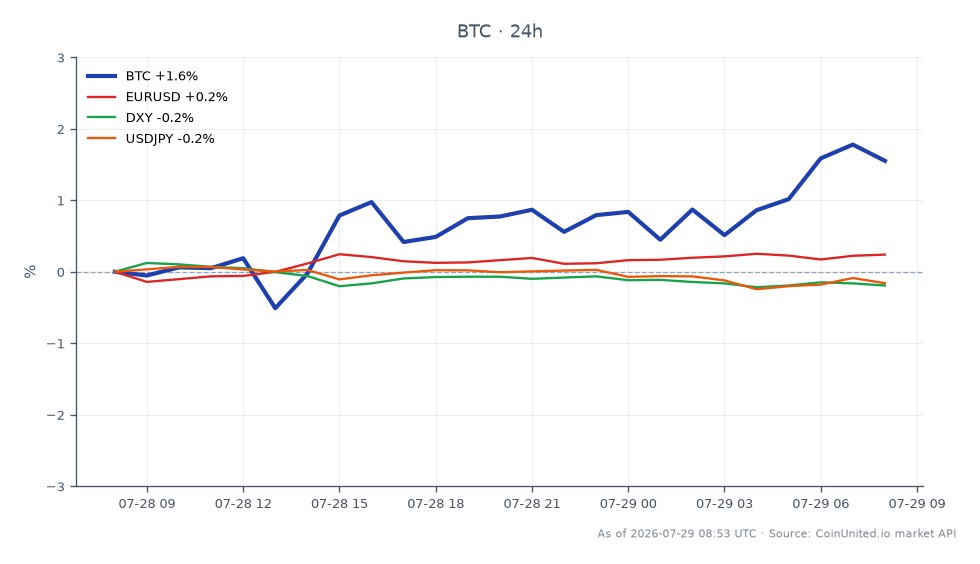 The chart illustrates the recent performance of Bitcoin (BTC) in the context of related financial instruments. Bitcoin opened at $63,474 and closed at $64,385, marking a 1.44% increase over the last 24 hours. The cryptocurrency reached a high of $64,556 and a low of $62,695 during this period, indicating volatility in its trading range. In comparison, the Euro to US Dollar (EURUSD) pair saw a 0.31% increase, while the US Dollar Index (DXY) decreased by 0.25%, and the USD to Japanese Yen (USDJPY) pair fell by 0.14%. This data suggests that Bitcoin is outperforming the traditional currency pairs, making it a focal point for leveraged traders in the current market environment. The cross-market dynamics highlight Bitcoin's strength amidst a mixed performance from fiat currencies.