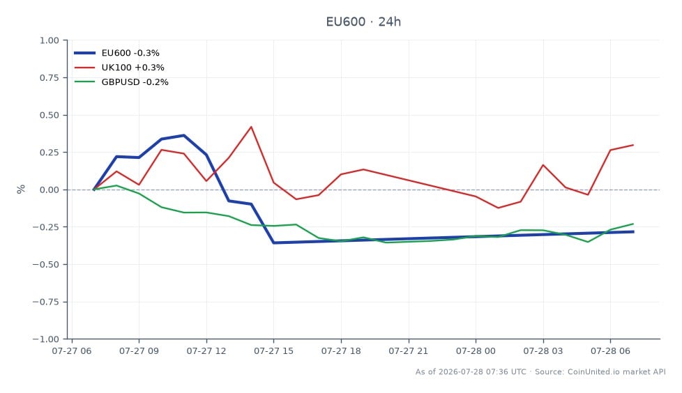 Der Chart zeigt die Performance des STOXX Europe 600 Index (EU600) in den letzten 24 Stunden. Der Index eröffnete bei 648,1 und schloss bei 646,08, was einem leichten Rückgang von 0,31 % entspricht. Der Höchststand lag bei 650,52, während der Tiefststand 644,84 betrug. Zum Vergleich: Der britische UK100 Index verzeichnete einen geringfügigen Rückgang von 0,06 %, und das Währungspaar GBPUSD fiel um 0,35 %. Diese Daten unterstreichen die allgemeine Stabilität des EU600-Index trotz leichter Schwankungen und deuten auf eine vorsichtige Marktstimmung bei Tradern hin. Die Bewegungen verwandter Indizes deuten auf einen breiteren Trend leichter Rückgänge an den europäischen Märkten hin, ohne dass in diesem Zeitraum signifikante Spitzenreiter oder Nachzügler erkennbar sind.