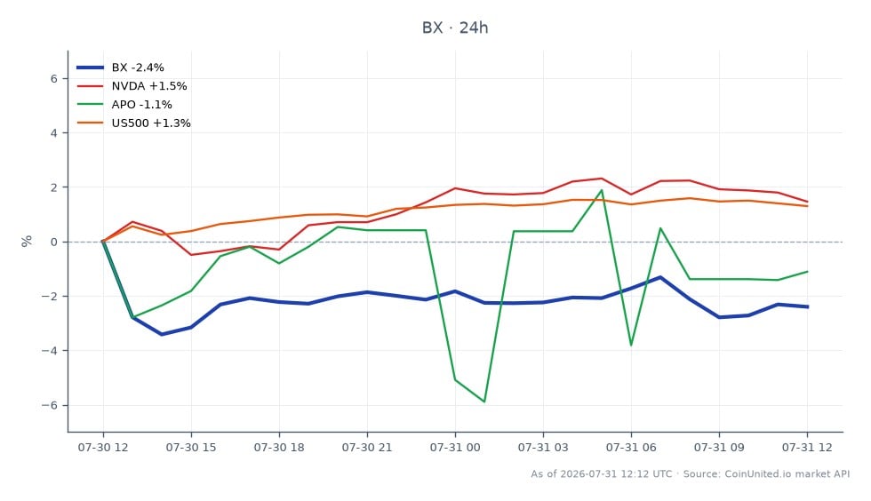The chart displays the performance of Blackstone Inc. (BX) over the last 24 hours, showing an opening price of $129.73 and a closing price of $128.125, resulting in a decline of 1.24%. The stock reached a high of $133.5 and a low of $125.775 during this period. In comparison, related stocks show varied performance: NVIDIA (NVDA) increased by 1.88%, while Apollo Global Management (APO) decreased by 1.27%. The S&P 500 index (US500) experienced a rise of 1.29%. Notably, NVIDIA stands out as a leader in this cross-market analysis, while Blackstone and Apollo are lagging behind with negative performance.
