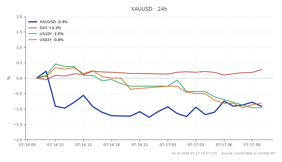 Der Chart zeigt die Preisentwicklung von Gold gegenüber dem US-Dollar (XAU/USD) über einen Zeitraum von 24 Stunden. Gold eröffnete bei 4.031,87 $ und schloss bei 3.992,695 $, was einem Rückgang von 0,97 % entspricht. Der höchste Preis in diesem Zeitraum war 4.043,46 $, während der niedrigste 3.969,395 $ betrug. Im Kontext verwandter Märkte stieg der US-Dollar-Index (DXY) um 0,3 %, was auf einen stärkeren Dollar hindeutet, während die Rendite der US-10-jährigen Staatsanleihen (US10Y) um 1,14 % und die Rendite der US-2-jährigen Staatsanleihen (US02Y) um 0,87 % fiel. Diese Daten deuten darauf hin, dass gehebelte XAU/USD-Trader an einem kritischen Wendepunkt stehen, da die Goldpreise inmitten einer "Higher-for-Longer"-Geldpolitik der Federal Reserve unter die 4.000 $-Marke fallen.