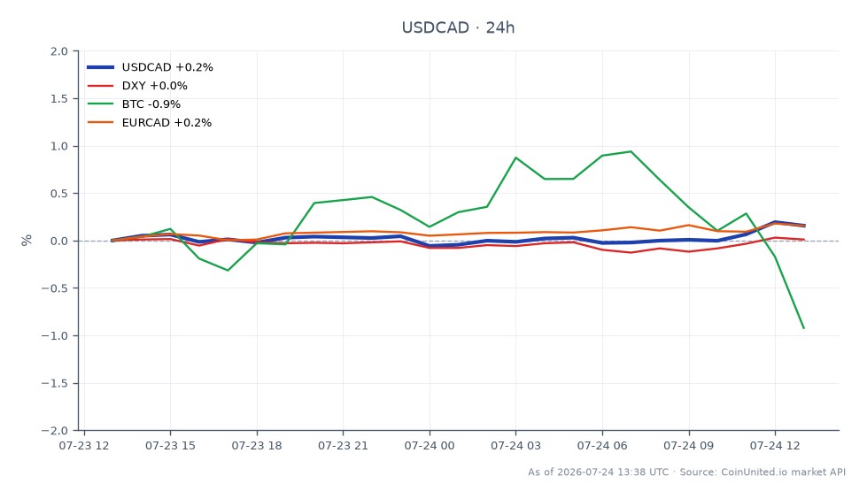 カナダドル（USDCAD）とカナダドル（USDCAD）の24時間パフォーマンスを表示するチャート。ペアは1.408305で始まり、1.410125でわずかに上昇して終了し、0.13%の上昇を記録した。価格はレンジ内で変動し、最高値は1.4115、最安値は1.406645だった。関連市場では、米ドル指数（DXY）は0.11%上昇し、ビットコイン（BTC）は1.35%下落した。ユーロ/カナダドル（EURCAD）ペアは0.02%の変動で比較的安定していた。全体として、USDCADはわずかな上昇を示したが、BTCは関連資産の中で明らかに遅れをとっていた。