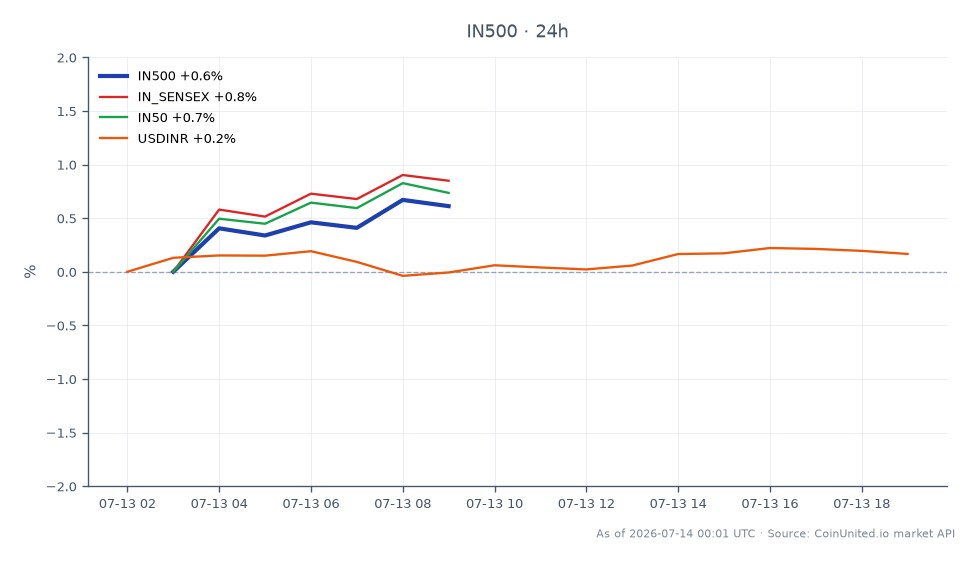 The chart illustrates the performance of the India NIFTY 500 index over the last 24 hours. The index opened at 23,166.5 and closed at 23,343.5, marking a 0.76% increase. The highest point reached during this period was 23,379.0, while the lowest was 23,160.5. In comparison, the IN SENSEX index saw a 0.89% increase, and the IN50 index rose by 0.78%. The USDINR currency pair experienced a more modest gain of 0.24%. Overall, the NIFTY 500's performance reflects a positive sentiment in the Indian IT sector, particularly following HCLTech's Q1 FY27 results, which reported record bookings and a 62% surge in AI revenue. This data suggests a potential re-rating of the sector as investor confidence grows.