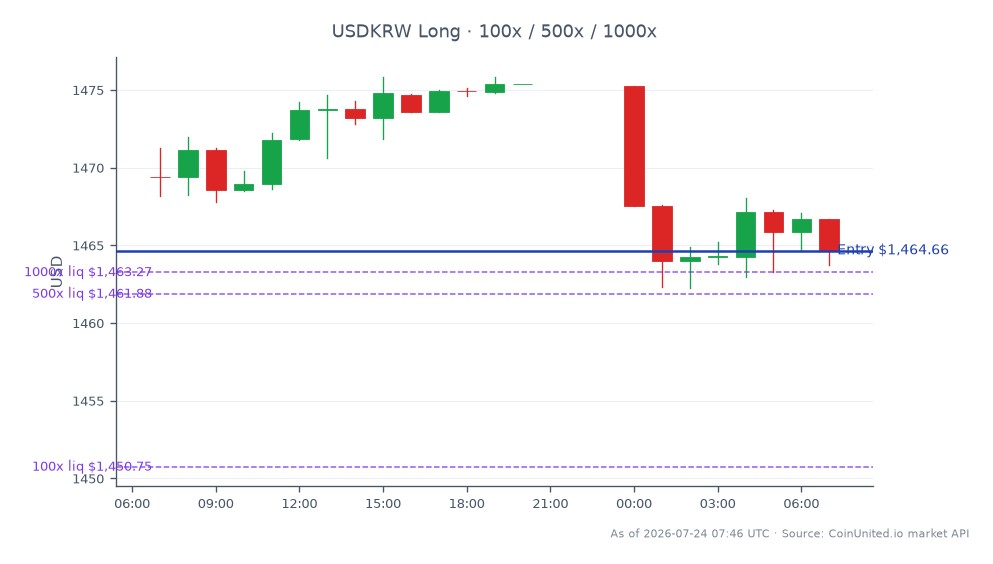 2026년 1분기 미국 달러 대비 원화(USDKRW) 환율 추이를 보여주는 차트입니다. 해당 통화쌍은 1469.42에 개장하여 장중 최고 1475.84, 최저 1462.23을 기록했으며, 24시간 동안 0.32% 하락한 1464.66에 마감했습니다. 레버리지 전략은 1464.66의 진입 가격으로 롱 포지션을 나타내며, 100, 500, 1000의 단계별 레버리지 옵션이 설정되어 있습니다. 이 데이터는 USDKRW 환율이 소폭 변동함에 따라 외환 시장의 신중한 심리를 시사합니다. 이 특정 외환 맥락에서는 중요한 선두 또는 후행 주자가 언급되지 않았으며, 초점은 USDKRW 성과에 맞춰져 있습니다.