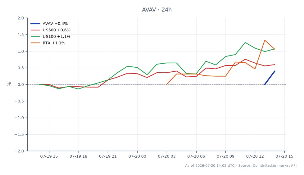 AeroVironment, Inc. (AVAV)は141.595ドルで寄り付き、終値は141.43ドルと、過去24時間で0.12%の小幅下落となりました。同期間の株価は最高値144.14ドル、最安値140.46ドルを記録しました。これに対し、S&P 500（US500）は0.61%上昇、Nasdaq 100（US100）は1.11%上昇、Raytheon Technologies（RTX）は1.26%上昇と、より広範な市場指数はプラスの動きを見せました。これは、AeroVironmentが小幅な下落に直面した一方で、関連市場や株式はより良いパフォーマンスを示したことを示唆しており、このクロスマーケットシナリオにおいてAVAVは遅れをとっている状況です。
