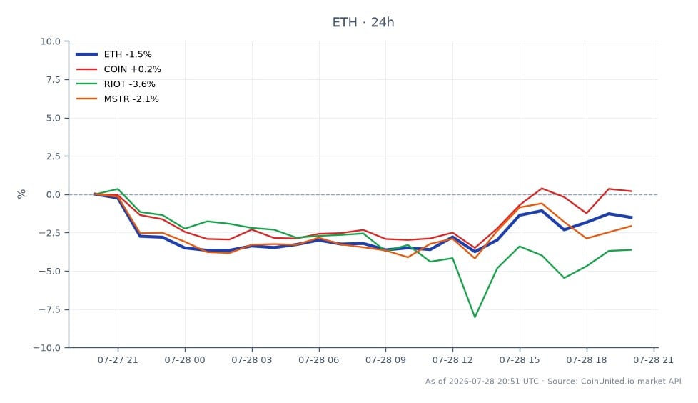 Der Chart zeigt die Performance von Ethereum (ETH) im Kryptomarkt der letzten 24 Stunden, mit einem Eröffnungskurs von 1947,5 $ und einem Schlusskurs von 1916,5 $, was einem Rückgang von 1,59 % entspricht. Der höchste Kurs in diesem Zeitraum war 1949,6 $, während der niedrigste 1855,9 $ betrug, was auf erhebliche Volatilität hindeutet. Im Vergleich dazu zeigten verwandte Vermögenswerte unterschiedliche Leistungen: COIN stieg um 0,13 %, während RIOT und MSTR um 3,34 % bzw. 2,08 % fielen. Diese Divergenz unterstreicht die relative Underperformance von Ethereum im Vergleich zu seinen Peers, insbesondere angesichts des breiteren Marktumfelds, in dem die Risiken von Hebelliquidationen aufgrund der jüngsten Krypto-Hacks von über 1 Milliarde US-Dollar im ersten Halbjahr 2026 erhöht sind.