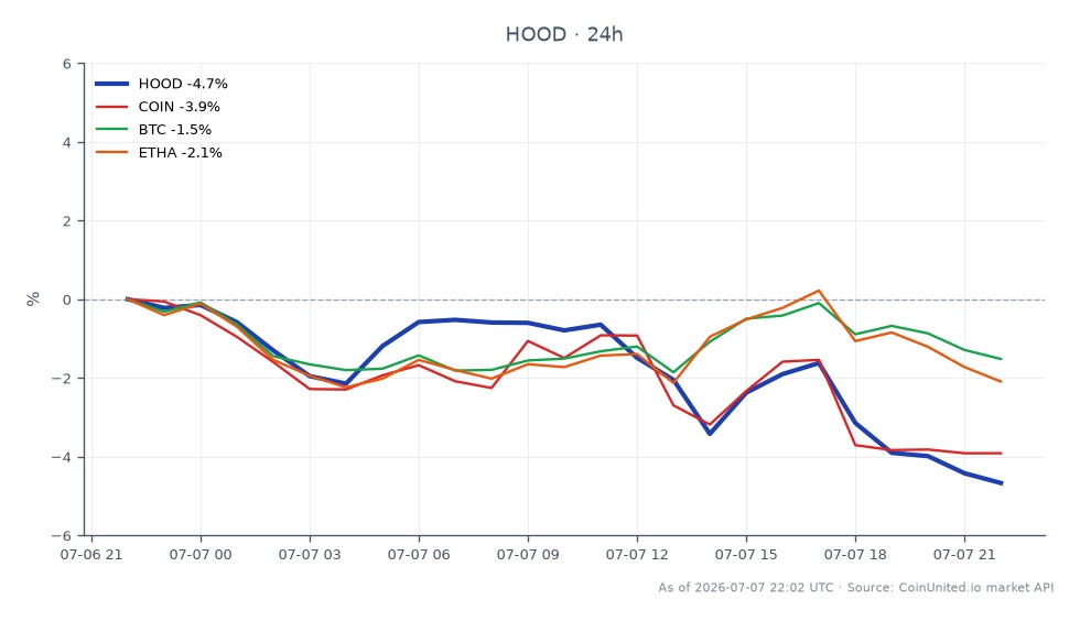 The chart illustrates the performance of Robinhood Markets, Inc. (HOOD) over the past 24 hours, showing an opening price of $117.705 and a closing price of $111.985, resulting in a decline of 4.86%. The stock reached a high of $117.865 and a low of $111.92 during this period. Related assets include Coinbase (COIN), which decreased by 4.29%, Bitcoin (BTC) with a drop of 1.9%, and Ethereum (ETHA) which fell by 2.49%. The data indicates that Robinhood is a laggard in this cross-market analysis, with a more significant percentage decline compared to its related assets. Leveraged traders should be cautious as the market shows volatility, particularly with Ether testing the $2,000 mark and potential liquidation risks looming.
