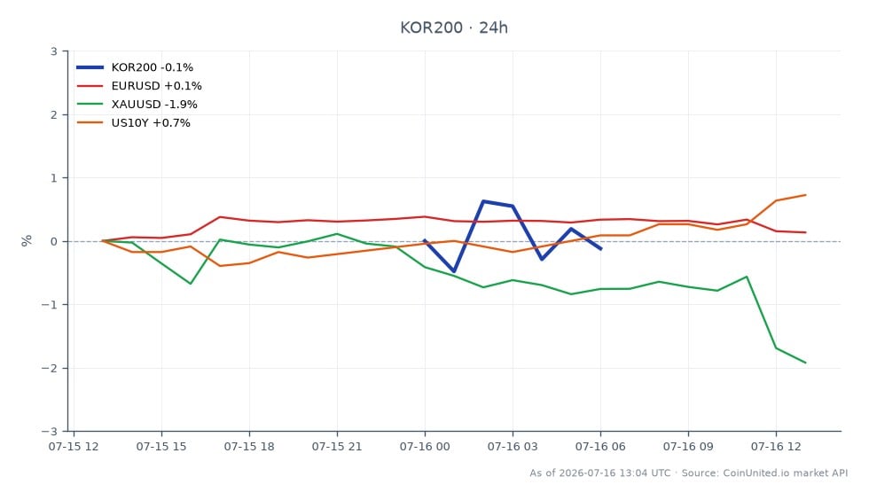 韩国综合股价指数(KOR200)开盘于1107.4点,收盘于1080.26点,过去24小时下跌2.45%。在此期间,该指数触及高点1111.32点,低点1067.14点。在相关市场中,欧元/美元汇率小幅上涨0.15%,而黄金(XAU/USD)下跌2.07%。美国10年期国债收益率(US10Y)上涨0.72%。韩国综合股价指数的下跌可能反映了韩国银行最近将基准利率上调25个基点至2.75%的影响,这是三年半以来的首次加息,可能会影响杠杆交易策略和涉及韩元的套息交易。