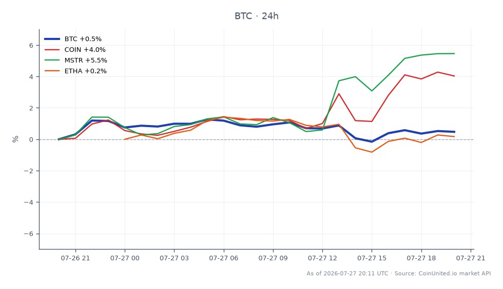 The chart illustrates the recent performance of Bitcoin (BTC) alongside related assets in the crypto market. Bitcoin opened at $64,668 and closed at $64,927, marking a 0.4% increase over the last 24 hours. The price fluctuated between a low of $64,382 and a high of $65,722 during this period, with a total of 25 candles representing trading activity. In comparison, the related assets showed varied performances: Coinbase (COIN) increased by 4.16%, MicroStrategy (MSTR) rose by 5.38%, while Ethereum Classic (ETHA) experienced a slight decline of 0.17%. This data highlights Bitcoin's relatively stable performance amidst a mixed response from related assets, with COIN and MSTR leading the gains.