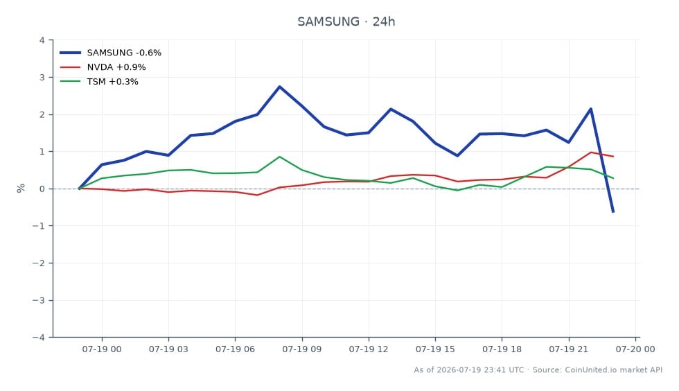 The chart illustrates the recent performance of Samsung Electronics Co Ltd (SAMSUNG) in the stock market, showing an opening price of $165.155 and a closing price of $164.255, reflecting a decrease of 0.54% over the last 24 hours. The stock reached a high of $169.84 and a low of $162.175 during this period, indicating some volatility. In comparison, related stocks show different trends: NVIDIA (NVDA) experienced a positive change of 0.85%, while Taiwan Semiconductor Manufacturing Company (TSM) saw a modest increase of 0.16%. This data highlights Samsung's position as a laggard in the market relative to its peers, particularly in light of the significant $1.46 billion bid for PolyPeptide, which is the largest pharma deal in Korea, targeting the GLP-1 supply chain.