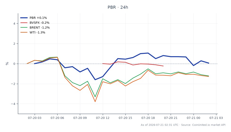 The chart displays the performance of Petróleo Brasileiro S.A. - Petrobras (PBR) over the last 24 hours. The stock opened at $18.055 and closed slightly higher at $18.105, marking a change of 0.28%. The highest price reached during this period was $18.305, while the lowest was $17.73. In comparison, the broader market index BVSPX decreased by 0.37%, indicating a slight lag in performance against Petrobras. Additionally, crude oil benchmarks saw declines, with Brent down 1.57% and WTI down 1.62%, suggesting a bearish trend in the energy sector that may impact PBR's future performance. Traders should note these correlations when considering their positions in PBR CFDs.