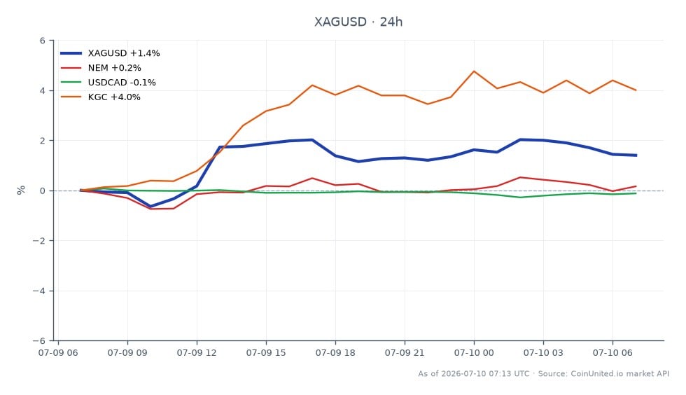 圖表顯示白銀對美元 (XAGUSD) 的 24 小時表現,開盤價為 59.037,收盤價為 60.0555,上漲 1.73%。期間最高價為 60.7715,最低價為 58.7215。相比之下,相關資產表現各異:紐蒙特礦業公司 (NEM) 上漲 0.97%,金羅斯礦業公司 (KGC) 上漲顯著 3.74%,美元兌加元匯率持平 0.0%。這表明雖然白銀呈現穩健的上漲趨勢,但 KGC 的表現顯著優於同行,成為礦業領域的佼佼者。