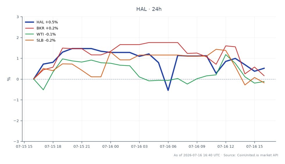 Halliburton Company (HAL) の過去24時間のパフォーマンスを示すチャート。始値34.705ドル、終値34.985ドルで、変化率は0.81%です。この期間の最高値は35.62ドル、最安値は34.485ドルでした。比較として、関連資産は以下の変化を示しています:Baker Hughes (BKR) は0.53%増加、West Texas Intermediate (WTI) は0.54%上昇、Schlumberger (SLB) は0.1%のわずかな増加でした。特に、HALはこのクロスマーケット比較において最も高いパーセンテージ変化を示し、同業他社と比較してより強いパフォーマンスを示しています。