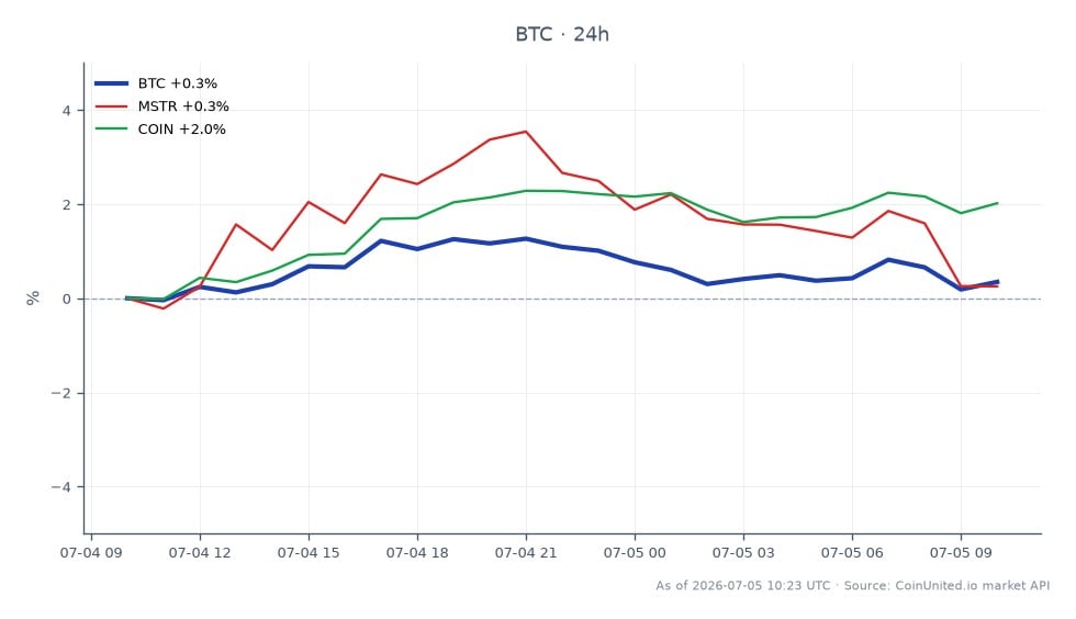 Bitcoin (BTC) abriu em US$ 62.467 e fechou em US$ 62.701, marcando um leve aumento de 0,37% nas últimas 24 horas. A criptomoeda atingiu uma máxima de US$ 63.448 e uma mínima de US$ 62.412 durante este período, indicando uma faixa de negociação relativamente estável. No contexto mais amplo do mercado, a MicroStrategy (MSTR) teve um aumento modesto de 0,23%, enquanto a Coinbase (COIN) superou com uma alta de 2,37%. Esses dados sugerem que, embora o Bitcoin permaneça líder no mercado de criptomoedas, a Coinbase está ganhando força, potencialmente se beneficiando de notícias regulatórias favoráveis e dados fracos de Payroll Não Agrícola (NFP) que podem ter impulsionado o sentimento do investidor em relação às criptomoedas.
