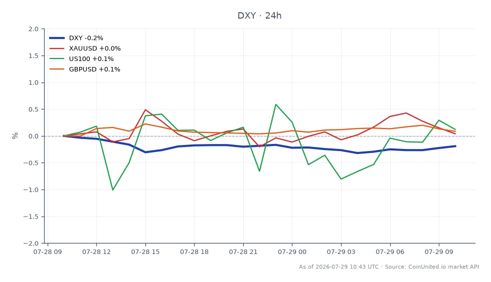 The U.S. Dollar Currency Index (DXY) opened at 101.62 and closed at 101.40, reflecting a decrease of 0.22% over the last 24 hours. The index reached a high of 101.64 and a low of 101.24 during this period. In related markets, XAUUSD (Gold) saw a slight increase of 0.13%, while US100 (Nasdaq 100) and GBPUSD (British Pound) experienced gains of 0.08% and 0.09%, respectively. The DXY's decline indicates a potential weakening of the dollar ahead of the FOMC meeting, while XAUUSD remains a slight leader in terms of percentage change. Traders should note these movements as they may influence leveraged positions in crypto and stocks.