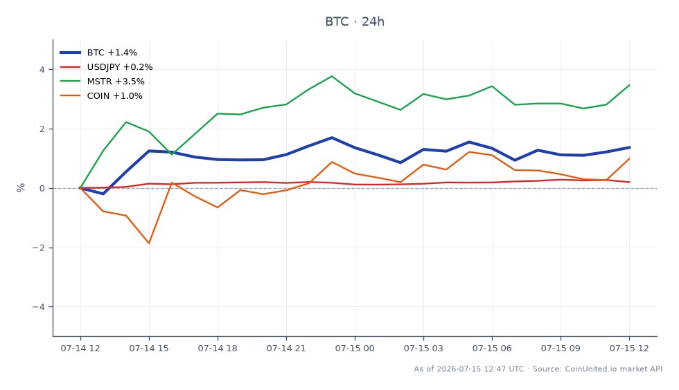 圖表說明了比特幣 (BTC) 與相關金融工具的近期表現。比特幣開盤價為 62,815.00 美元，收盤價為 64,802.00 美元，較過去 24 小時上漲 3.16%。最高價達到 65,258.00 美元，最低價為 62,757.00 美元，顯示交易區間相對穩定。在跨市場分析中，美元兌日圓 (USDJPY) 匯率變動幅度為 0.02%，而 MicroStrategy Inc. (MSTR) 上漲了 6.67%，Coinbase Global Inc. (COIN) 上漲了 4.4%。在這些資產中，MSTR 在百分比變動方面表現最為突出，反映了科技行業強勁的市場情緒。這些數據對於槓桿交易者評估這些資產之間的市場相關性和潛在清算點至關重要。