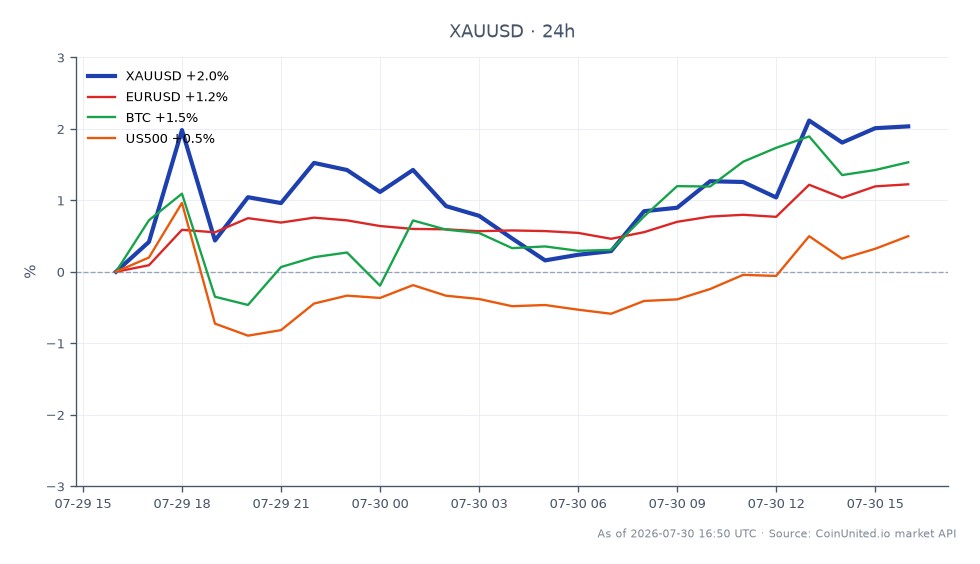 Le graphique illustre la performance de l'Or (XAU/USD) par rapport au Dollar US sur une période récente de 24 heures. L'Or a ouvert à 4 009,895 $ et a clôturé significativement plus haut à 4 109,265 $, marquant une augmentation notable de 2,48 %. Le prix a atteint un sommet de 4 120,45 $ et un creux de 4 007,73 $ pendant cette période. En comparaison, la paire Euro Dollar US (EUR/USD) a connu une augmentation de 1,24 %, le Bitcoin (BTC) a augmenté de 1,28 %, et le S&P 500 (US500) a gagné 0,65 %. Ces données indiquent que l'Or a été le meilleur performer parmi ces actifs, reflétant un fort sentiment haussier sur le marché des matières premières, alimenté par des attentes de PIB faibles et d'inflation PCE de base en baisse, qui ont conduit les traders à réévaluer la trajectoire de la politique monétaire de la Réserve Fédérale. Les traders à effet de levier sur le marché de l'Or sont confrontés à un environnement à enjeux élevés alors que la volatilité augmente.