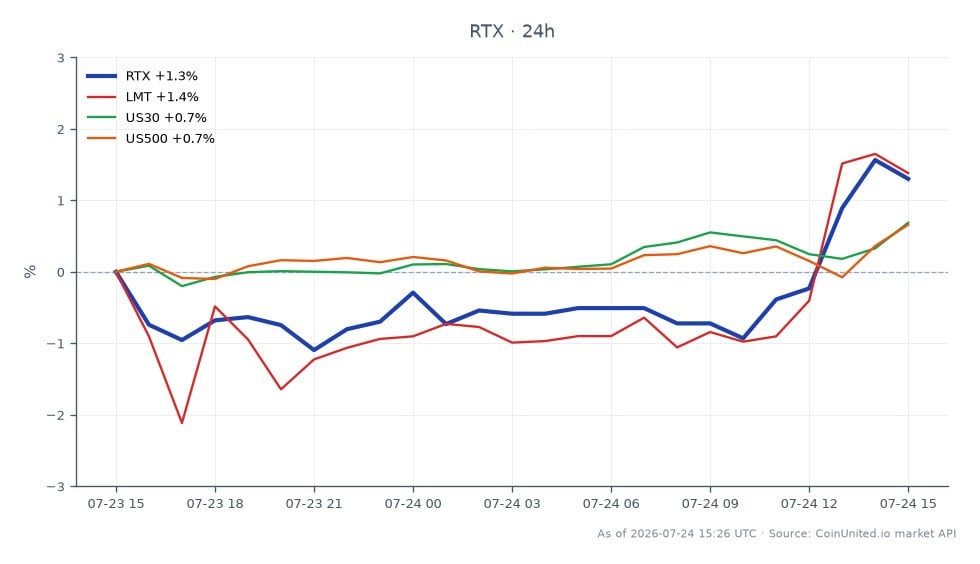RTX Corporation (RTX)의 최근 실적 발표 후 성과를 보여주는 차트입니다. RTX는 $209.97에 개장하여 $213.155에 마감했으며, 지난 24시간 동안 1.52% 상승했습니다. 이 기간 동안 주가는 최고 $214.845, 최저 $206.6을 기록했습니다. 비교 대상인 관련 주식들은 다양한 성과를 보였습니다: 록히드 마틴 (LMT)은 2.05% 상승했고, US30 지수는 0.65%, US500 지수는 0.59% 상승했습니다. 이 데이터는 RTX가 좋은 성과를 내고 있지만, LMT가 관련 자산 중 가장 높은 상승률을 기록하며 명확한 선두 주자임을 시사합니다.