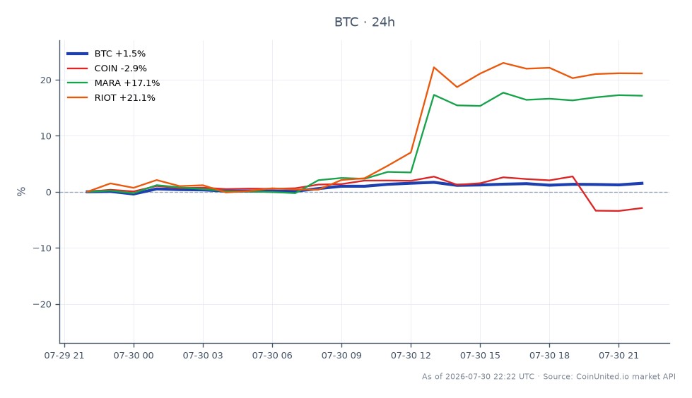 In the last 24 hours, Bitcoin (BTC) opened at $63,831 and closed at $64,885, marking a price increase of 1.65%. The cryptocurrency reached a high of $65,152 and a low of $63,577 during this period, with a total of 25 candlestick formations. In comparison, related stocks showed varied performance: Coinbase (COIN) experienced a decline of 2.26%, while Marathon Digital Holdings (MARA) surged by 18.54%, and Riot Blockchain (RIOT) saw an increase of 22.52%. This indicates that while Bitcoin showed modest gains, the stocks associated with cryptocurrency mining outperformed it significantly, suggesting a potential divergence in market sentiment between crypto assets and related equities.
