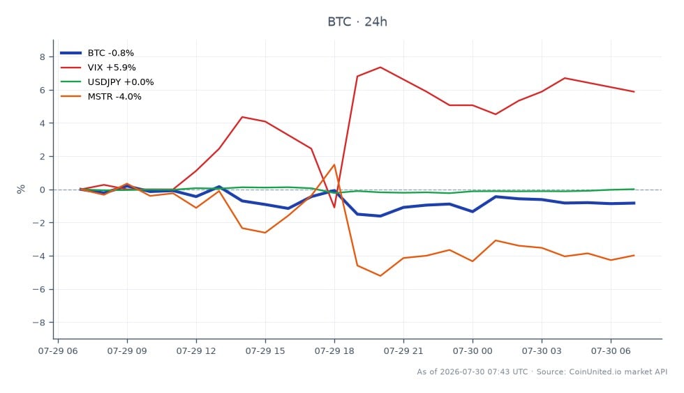 O gráfico ilustra o desempenho recente de negociação do Bitcoin, abrindo em US$ 64.409,0 e fechando ligeiramente abaixo em US$ 63.995,0, marcando uma variação de 24 horas de -0,64%. Durante este período, o Bitcoin atingiu uma máxima de US$ 64.708,0 e uma mínima de US$ 63.236,0, indicando um ambiente de negociação volátil. O gráfico também destaca movimentos de mercado relacionados: o índice VIX aumentou 6,03%, refletindo o aumento da volatilidade do mercado, enquanto o par USDJPY viu um pequeno aumento de 0,1%. Em contraste, a MicroStrategy (MSTR) experimentou um declínio de 3,77%, posicionando-a como uma das piores entre os ativos relacionados. Esses dados apresentam um cenário complexo para traders alavancados, especialmente considerando fatores externos como a agressividade do Fed e tensões geopolíticas no Irã.