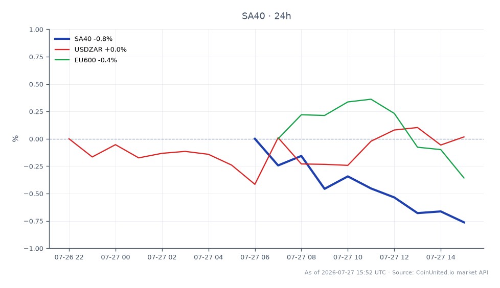 The South Africa 40 Index (SA40) opened at 103115.8 and closed at 102057.0, reflecting a decline of 1.03% over the last 24 hours. The index reached a high of 103229.7 and a low of 101651.1 during this period, indicating volatility within the trading session. In related markets, the USDZAR currency pair experienced a slight decrease of 0.02%, while the EU600 index fell by 0.39%. This data highlights the overall bearish sentiment in the South African market, with the SA40 showing a notable drop, making it a laggard compared to the relatively stable USDZAR.