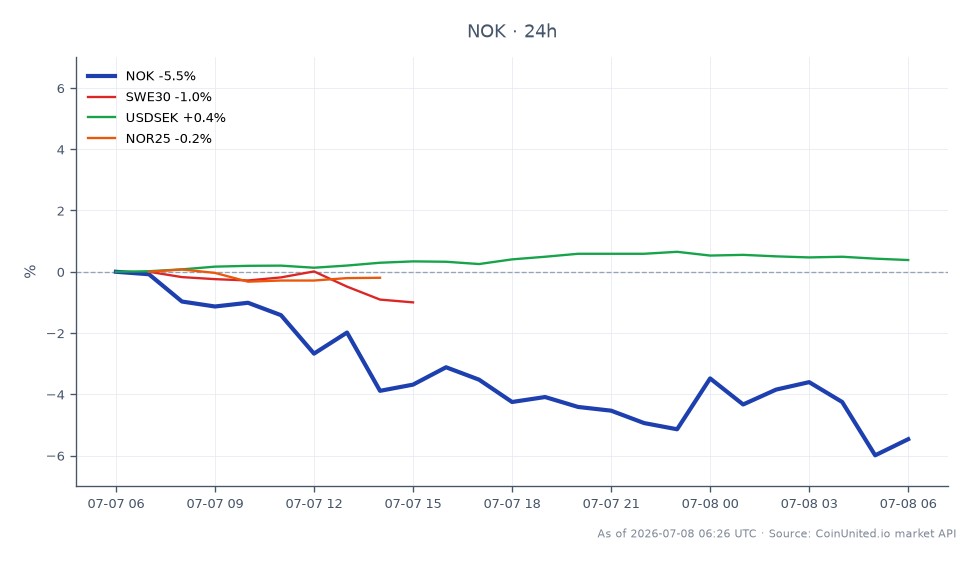 该图表展示了诺基亚公司(NOK)过去24小时的表现,开盘价为12.225,收盘价为11.675,下跌了4.5%。在此期间,股价最高达到12.41,最低为11.605,共有25根蜡烛图。相比之下,相关市场显示瑞典30指数下跌了0.6%,而美元兑瑞典克朗汇率上涨了0.37%。另一方面,挪威25指数小幅上涨了0.61%。诺基亚的大幅下跌使其成为跨市场分析中的落后者,与相关指数和货币对的混合表现形成对比。