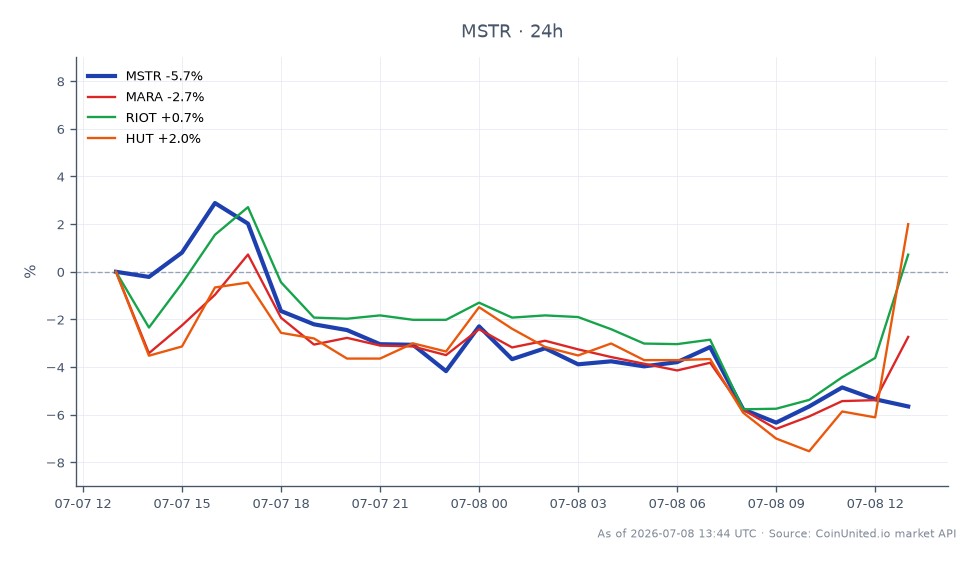 The chart illustrates the recent performance of MicroStrategy Inc (MSTR) alongside related stocks in the cryptocurrency sector. MSTR opened at $101.13 and closed at $93.88, marking a decline of 7.17% over the last 24 hours. The stock reached a high of $103.545 and a low of $92.42 during this period. Related stocks include Marathon Digital Holdings (MARA), which fell by 6.06%, Riot Blockchain (RIOT) with a decrease of 4.36%, and HUT 8 Mining Corp (HUT) showing a slight decline of 0.7%. The significant drop in MSTR's price could indicate increased selling pressure, particularly relevant for leveraged traders in BTC and MSTR, as it may affect market sentiment and volatility.