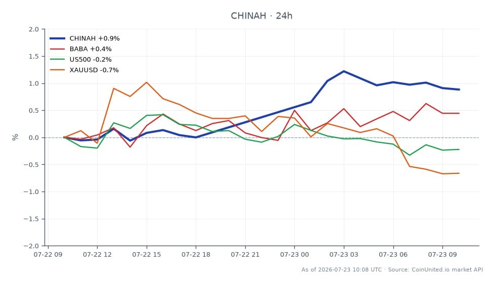 Der Hang Seng China Enterprises Index (CHINAH) eröffnete bei 8260,75 und schloss bei 8338,35, was einem Anstieg von 0,94 % in den letzten 24 Stunden entspricht. Der Index erreichte in diesem Zeitraum ein Hoch von 8380,65 und ein Tief von 8214,35. In verwandten Märkten verzeichnete Alibaba (BABA) einen leichten Anstieg von 0,53 %, während der US500-Index einen leichten Rückgang von 0,18 % verzeichnete. Auch Gold (XAUUSD) fiel um 0,61 %. Die positive Bewegung des Hang Seng Index steht im Gegensatz zu den Abwärtstrends sowohl an den US-Aktienmärkten als auch bei Gold, was auf eine potenzielle Divergenz in der Marktstimmung hindeutet, die durch die laufenden Diskussionen über chinesisch-amerikanische Zollsenkungen beeinflusst wird, die 30 Milliarden US-Dollar im Handel betreffen.