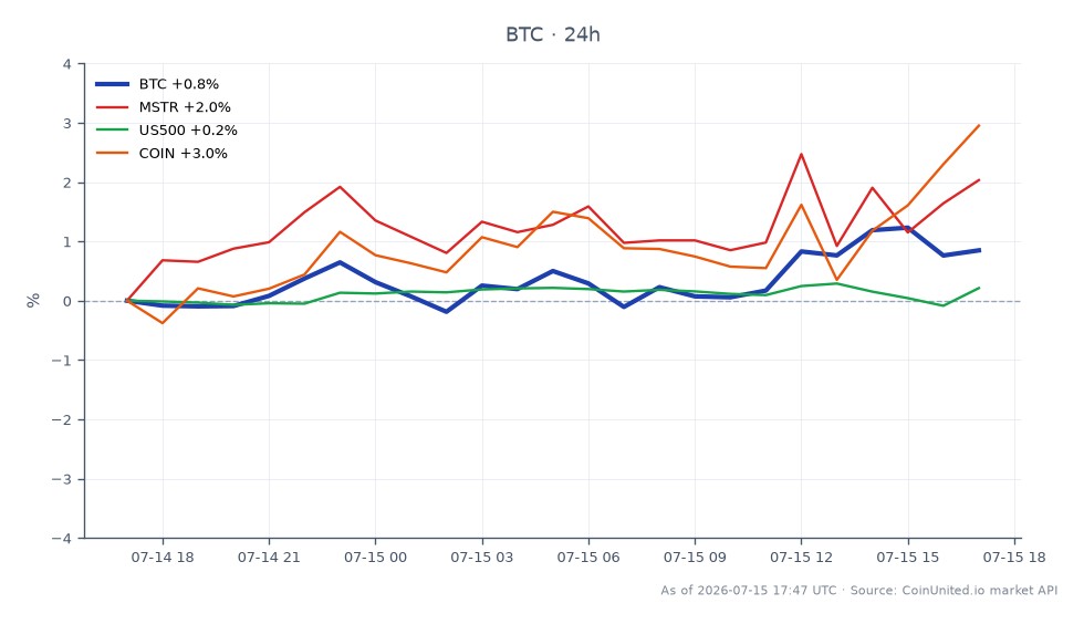 Der Chart illustriert die jüngste Performance von Bitcoin (BTC) im Kryptowährungsmarkt, mit einem Eröffnungskurs von $64.700 und einem Schlusskurs von $65.145, was einem Anstieg von 0,69% in den letzten 24 Stunden entspricht. Der Preis schwankte in diesem Zeitraum zwischen einem Tief von $64.211 und einem Hoch von $65.574. In den verwandten Märkten verzeichnete MicroStrategy (MSTR) einen Anstieg von 2,67%, während der S&P 500 (US500) um 0,27% stieg. Coinbase (COIN) verzeichnete ebenfalls einen Anstieg von 2,47%. Die Performance von Bitcoin sticht als führend in dieser Cross-Market-Analyse hervor, mit bemerkenswerten Gewinnen im Vergleich zu den relativ moderaten Anstiegen der Aktienmarktindizes. Diese Daten spiegeln die anhaltende Volatilität und die Anlegerstimmung im Krypto-Bereich wider, insbesondere als Reaktion auf den milderen Inflations-Ton der Federal Reserve, der die Marktdynamik erheblich beeinflusst hat.