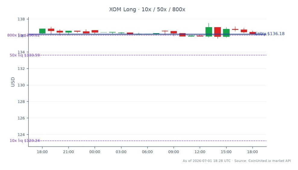 The chart illustrates the trading performance of Exxon Mobil Corporation (XOM) over the last 24 hours. The stock opened at $136.27 and closed slightly lower at $136.18, reflecting a minor decline of 0.07%. During this period, XOM reached a high of $137.485 and a low of $135.665, indicating a relatively stable trading range. The leverage strategy indicates a long position with an entry price of $136.18, utilizing three tiers of leverage at 10x, 50x, and 800x. This suggests a bullish sentiment among traders despite the slight decrease in stock price. In the context of the broader market, XOM appears to be holding steady, with no significant leaders or laggards identified in this specific timeframe.