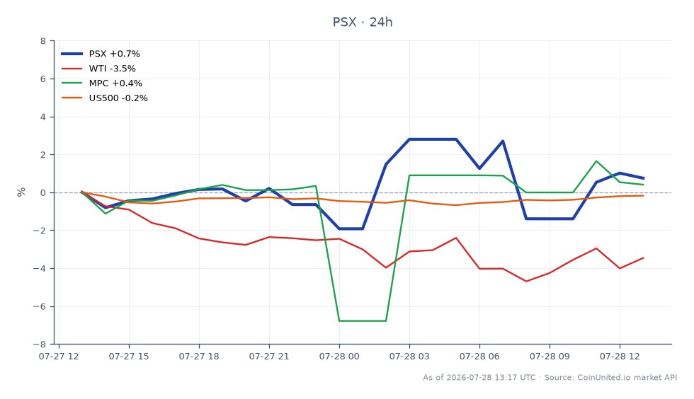 图表展示了菲利普斯66(PSX)在24小时内的表现,开盘价为201.31美元,收盘价为208.945美元,涨幅为3.79%。在此期间,股价最高触及214.435美元,最低为201.31美元。相比之下,西德克萨斯中质(WTI)原油价格下跌3.25%,而马拉松石油公司(MPC)上涨3.03%。标准普尔500指数(US500)小幅下跌0.7%。值得注意的是,菲利普斯66在本次跨市场分析中表现突出,在相关资产表现不一的情况下展现出强劲的上涨势头。