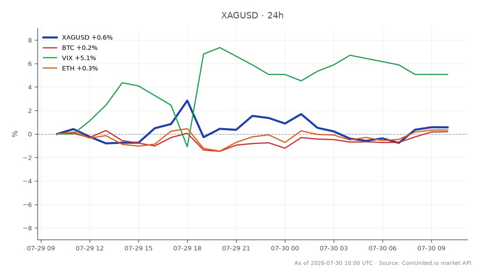 The chart illustrates the performance of Silver (XAG/USD) against the US Dollar over the last 24 hours. Silver opened at 57.7415 and closed slightly higher at 57.7465, with a high of 59.2565 and a low of 56.751. This results in a minimal change of 0.01% over the 24-hour period, indicating a relatively stable market for silver. In related markets, Bitcoin (BTC) experienced a slight decline of 0.14%, while Ethereum (ETH) fell by 0.2%. Conversely, the Volatility Index (VIX) saw a notable increase of 5.07%, suggesting heightened market uncertainty. The data indicates that while silver remains stable, the broader market is experiencing mixed signals, with the VIX leading in volatility.