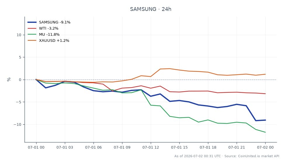 The chart illustrates the performance of Samsung Electronics Co Ltd (symbol: SAMSUNG) over the last 24 hours, showing a significant decline. The stock opened at 216.785 and closed at 189.435, marking a decrease of 12.62%. The highest price reached during this period was 218.275, while the lowest was 187.11. In comparison, related markets showed varied performance: WTI crude oil decreased by 3.12%, Micron Technology (MU) fell by 12.44%, and gold (XAUUSD) saw a slight increase of 0.94%. Samsung's notable drop positions it as a laggard in this cross-market analysis, particularly influenced by the rising Consumer Price Index (CPI) in Korea, which hit a 26-month high at 3.1%, raising concerns about potential rate hikes by the Bank of Korea (BOK).
