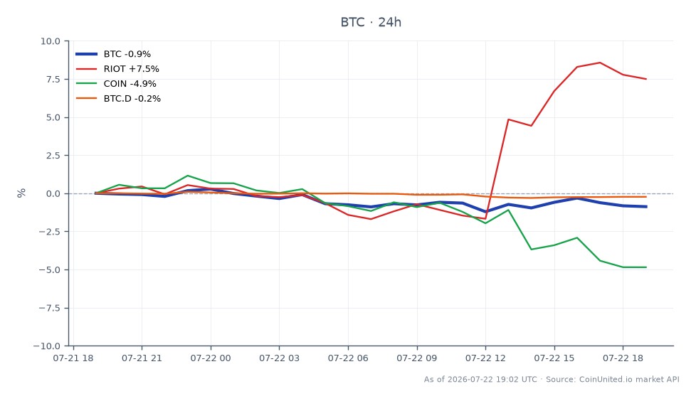 圖表顯示比特幣 (BTC) 的近期表現以及相關股票和市場指標。比特幣開盤價為 66,293.00 美元，收盤價為 65,825.00 美元，24 小時百分比變動為 -0.71%。在此期間，比特幣最高觸及 66,709.00 美元，最低為 65,517.00 美元，顯示交易區間相對穩定。在相關資產中，Riot Blockchain (RIOT) 顯示顯著的 9.33% 正向變動，而 Coinbase (COIN) 下跌 5.03%。此外，比特幣主導地位 (BTC.D) 下降 0.18%，表明市場情緒略有轉變。在此跨市場分析中表現最突出的是 RIOT，與 COIN 的損失形成鮮明對比，凸顯了加密貨幣和股票市場的波動性和多樣化表現。