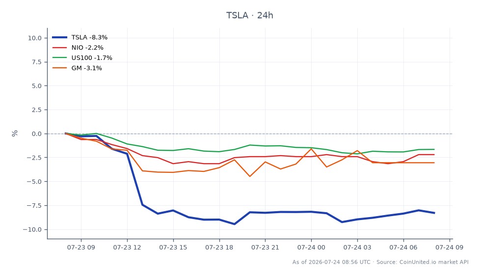 The chart illustrates the recent performance of Tesla, Inc. (TSLA) in the stock market, showing a significant decline over the last 24 hours. TSLA opened at $357.195 and closed at $323.73, marking a decrease of 9.37%. The stock reached a high of $357.195 and a low of $315.735 during this period. In the context of related stocks, NIO experienced a decrease of 2.31%, GM fell by 2.08%, and the US100 index declined by 1.27%. This data highlights Tesla's substantial drop compared to its peers, indicating a clear laggard position in the market. Short sellers have capitalized on this downturn, resulting in approximately $9 billion in paper gains. The leverage scenarios for TSLA CFDs suggest significant implications for traders in the leveraged crypto and stock markets.