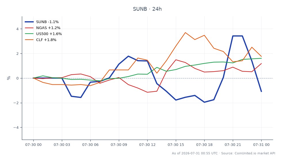 Le graphique affiche la performance de trading de Sunbelt Rentals Holdings, Inc. (SUNB) au cours des dernières 24 heures. L'action a ouvert à 73,715 $ et clôturé à 72,92 $, reflétant une baisse de 1,08 %. Pendant cette période, SUNB a atteint un maximum de 76,235 $ et un minimum de 72,135 $, indiquant une volatilité dans sa fourchette de trading. En comparaison, les actifs connexes ont montré des performances variables : NGAS a augmenté de 1,4 %, l'US500 a augmenté de 1,57 %, et CLF a enregistré un gain de 1,8 %. Parmi ceux-ci, CLF a été le plus performant, tandis que SUNB a été à la traîne avec son déclin. Ces données fournissent des informations sur la dynamique du marché affectant SUNB et ses actifs connexes.