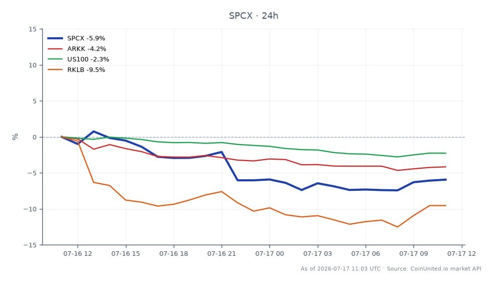 Die Grafik zeigt die Performance von Space Exploration Technologies Corp (SPCX) in den letzten 24 Stunden, mit einem Eröffnungskurs von 135,78 $ und einem Schlusskurs von 127,055 $, was einem Rückgang von 6,43 % entspricht. Die Aktie erreichte in diesem Zeitraum ein Hoch von 137,735 $ und ein Tief von 124,395 $. Zusätzlich enthält die Grafik verwandte Vermögenswerte: Der ARK Innovation ETF (ARKK) fiel um 4,59 %, der Nasdaq 100 Index (US100) fiel um 2,55 %, und Rocket Lab USA, Inc. (RKLB) verzeichnete einen deutlichen Rückgang von 10,44 %. Der erhebliche Rückgang bei SPCX könnte auf einen breiteren Markttrend hindeuten, wobei RKLB der klare Nachzügler unter den verwandten Vermögenswerten ist und den größten prozentualen Rückgang verzeichnete.