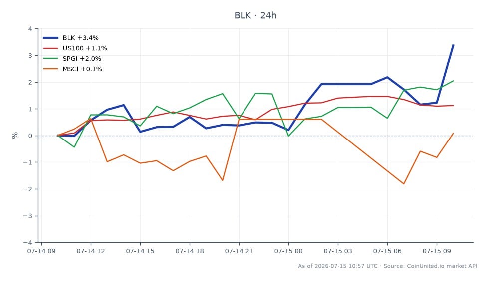 The chart illustrates the performance of BlackRock, Inc. (BLK) in the stock market for Q2 2025. The stock opened at $1,023.98 and closed at $1,057.63, marking a 3.29% increase over the last 24 hours. The highest price reached during this period was $1,093.00, while the lowest was $1,022.435. In comparison, related assets showed varying performance: the US100 index increased by 1.14%, S&P Global Inc. (SPGI) rose by 1.61%, and MSCI Inc. (MSCI) saw a modest gain of 0.26%. This data indicates that BlackRock outperformed its related indices, making it a notable leader in this trading session.