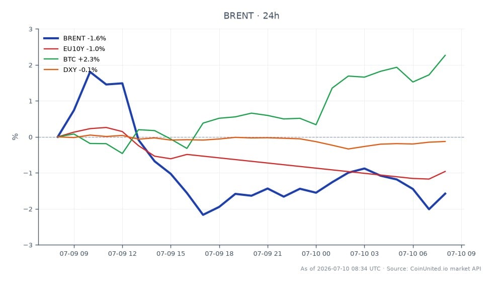 ECB의 금리 인상 논쟁과 관련 금융 상품의 성과를 보여주는 차트. 브렌트유는 77.015달러에 개장하여 76.095달러에 마감했으며, 지난 24시간 동안 1.19% 하락했습니다. 이 기간 최고가는 79.04달러, 최저가는 75.375달러였습니다. 이에 비해 EU10Y 수익률은 0.75% 하락하여 채권 수익률 하락을 나타냅니다. 비트코인(BTC)은 2.09%의 긍정적인 변화를 보여 이 교차 시장 분석에서 주목할 만한 아웃퍼포머였습니다. 미국 달러 강세를 나타내는 DXY는 0.07% 소폭 하락했습니다. 전반적으로 브렌트유는 이 시나리오에서 뒤처졌고, 비트코인은 퍼센트 변화 측면에서 선두를 차지했습니다.