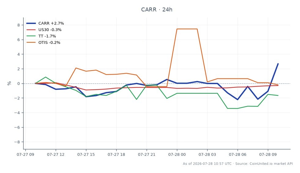 The chart illustrates the performance of Carrier Global Corporation (CARR) over the last 24 hours. The stock opened at $69.45 and closed at $71.36, marking a 2.75% increase. The highest price reached during this period was $73.44, while the lowest was $67.00. In comparison, the related markets show varied performance: the US30 index declined by 0.24%, the TT index fell by 1.66%, and OTIS experienced a slight increase of 0.35%. This data indicates that CARR outperformed the broader market indices, highlighting its strength amid a mixed performance from related stocks.