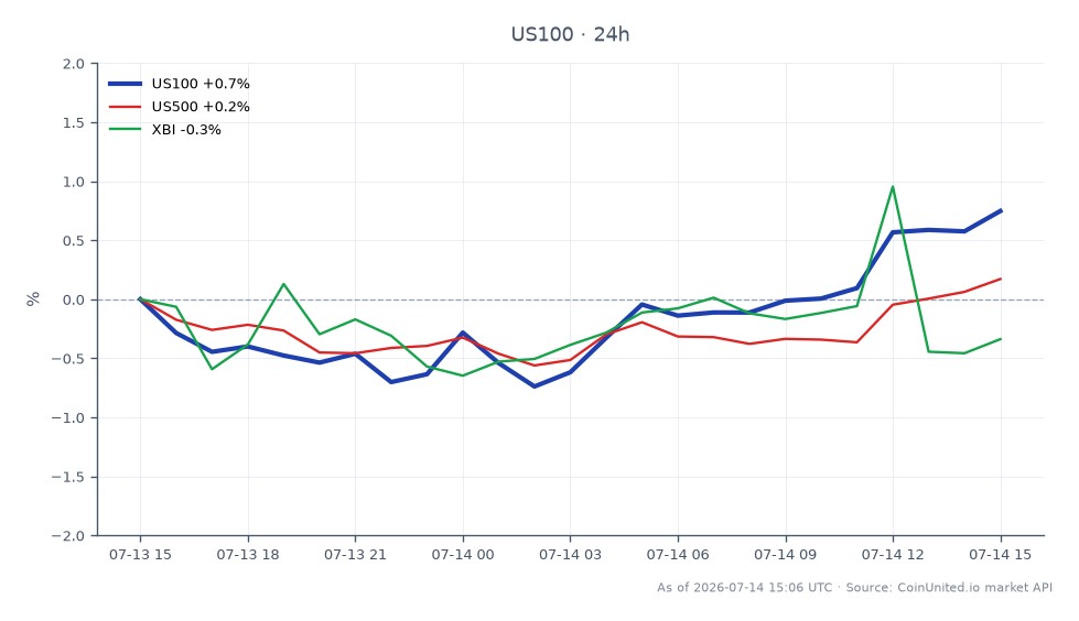 The NASDAQ 100 Index (US100) opened at 29,506.35 and closed at 29,618.95, marking a 0.38% increase over the last 24 hours. The index reached a high of 29,713.6 and a low of 29,097.1 during this period, with a total of 25 candles represented. In comparison, the S&P 500 Index (US500) experienced a slight decline of 0.03%, while the Biotech Index (XBI) fell by 0.52%. The NASDAQ 100 shows resilience as a leader in this cross-market analysis, contrasting with the lagging performance of the related indices.
