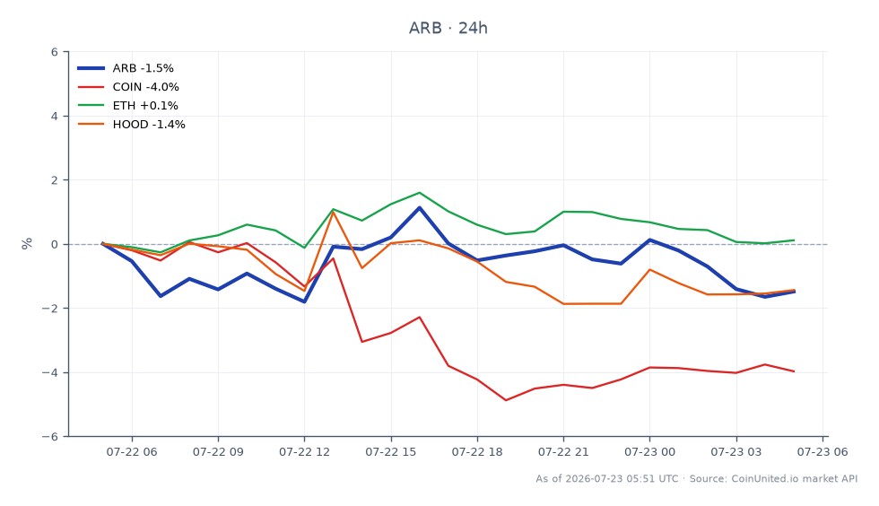 The chart illustrates the recent performance of Arbitrum (ARB) amid the $24 million AFX Trade bridge exploit. ARB opened at $0.0909 and closed at $0.08934, reflecting a decline of 1.72% over the past 24 hours. The asset reached a high of $0.09195 and a low of $0.0882 during this period. In comparison, related assets show varied performance: Coinbase (COIN) decreased by 4.85%, Ethereum (ETH) fell by 0.8%, and Robinhood (HOOD) dropped by 2.3%. The data indicates that ARB is under pressure, likely influenced by the exploit, while COIN stands out as the largest laggard among the related assets.