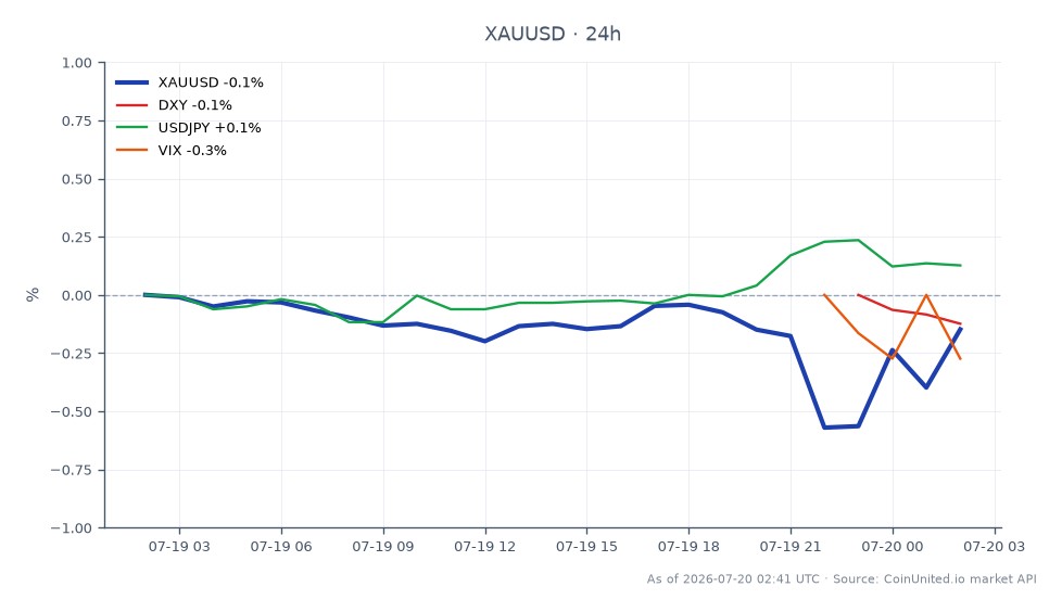 Das XAU/USD-Paar, das Gold gegenüber dem US-Dollar darstellt, eröffnete bei 4017,75 und schloss mit einem leichten Rückgang von 0,13 % in den letzten 24 Stunden bei 4012,395. Der höchste Preis in diesem Zeitraum war 4020,87, während der niedrigste 3982,875 betrug. In verwandten Märkten verzeichnete der DXY-Index ebenfalls einen leichten Rückgang von 0,13 %, was auf einen konstanten Trend bei der Dollarstärke gegenüber Gold hindeutet. Währenddessen verzeichnete USD/JPY einen leichten Anstieg von 0,12 %, und der VIX, der die Marktvolatilität misst, fiel um 0,55 %. Diese Daten deuten darauf hin, dass gehebelte XAU/USD-Trader asymmetrischen Risiken ausgesetzt sind, da geopolitische Spannungen, insbesondere durch den Iran, die hawkishe Haltung der Fed beeinflussen und den 4.000 $-Bereich für Goldpreise im Spiel halten.